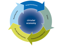 Companies and cities adopting concept of circular economy