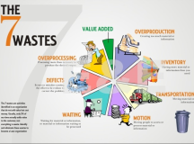What are the 7 wastes killing business efficiency?
